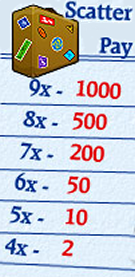 Vacation Station Scatter Paytable
